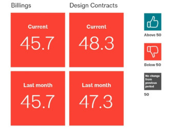 Architecture Billings Index Shows Decline for 20th Consecutive Month Image