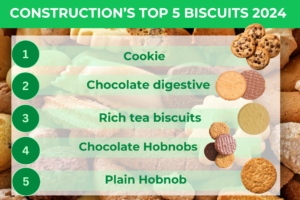 Construction worker’s favourite biscuits revealed Image