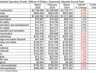 Construction Spending Falls in March Further Slowdown Expected Image