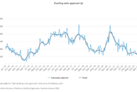 Building Approvals Hit 2 Year High Image