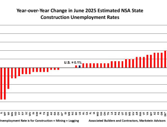 Construction Unemployment Low in June as Economists Remain Cautious Image