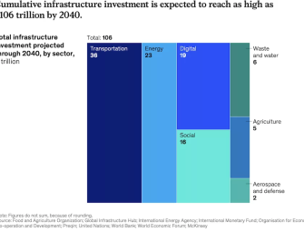 McKinsey Finds Rising Infrastructure Appeal Among Private Investors Image