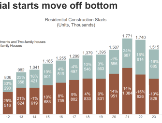 Construction Starts to Increase as Interest Rates Fall Dodge Says Image