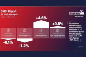 BMBI figures show Q3 value sales down -0.1% for merchants but September up +4.6% year-on-year Image