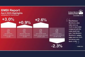 Latest BMBI builders’ merchant sales data show increase in value sales and volumes Image