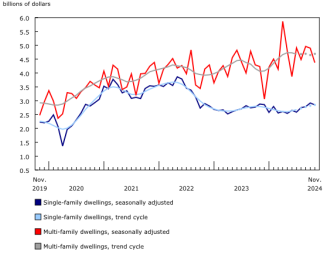 Residential permits slide in November: StatCan Image