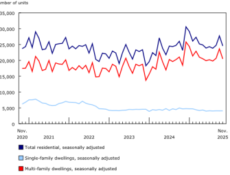 Residential permits drop in November Image