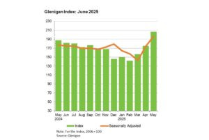 Glenigan Construction Index asserts the sector “continues to enjoy a season in the sun” Image