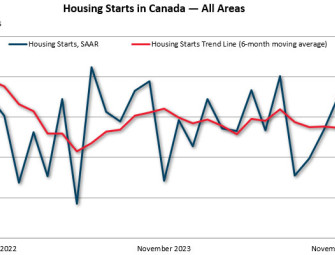 Housing starts for November 2024 Image