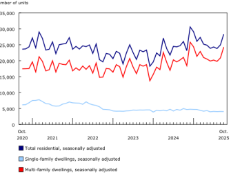 Residential permits lead national October gains: StatsCan Image