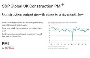 Momentum slows according to latest UK Construction PMI Image