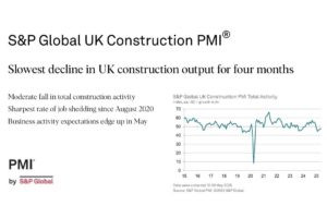UK Construction PMI for May 2025 “showing signs of the downturn easing” Image