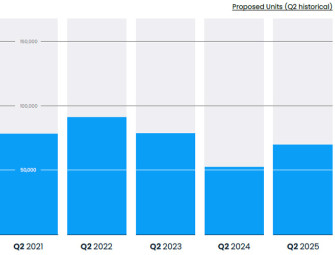 Stats: Q2 rise in housing applications Image
